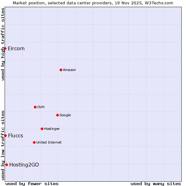 Market position of Hosting2GO vs. Fluccs vs. Eircom