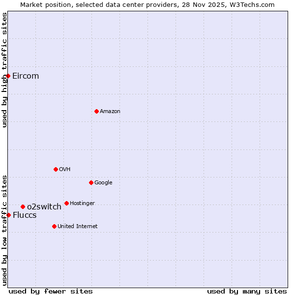 Market position of o2switch vs. Fluccs vs. Eircom