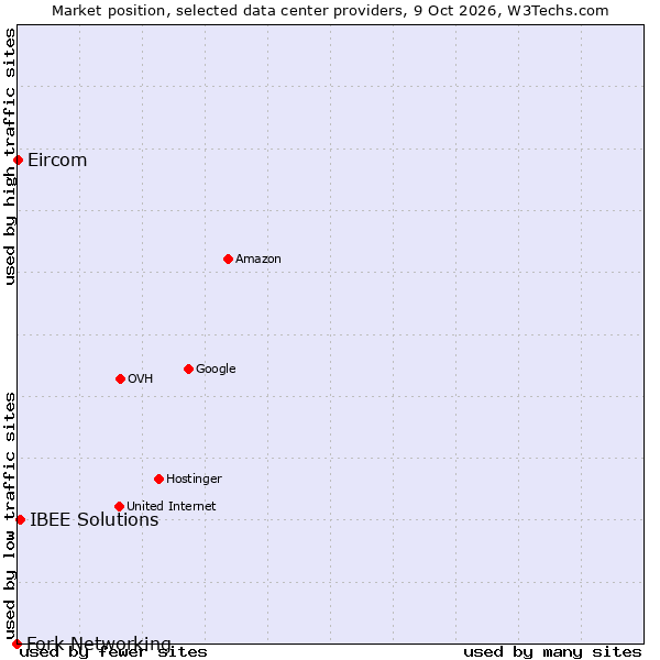 Market position of IBEE Solutions vs. Eircom vs. Fork Networking
