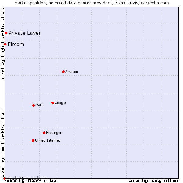Market position of Private Layer vs. Eircom vs. Fork Networking