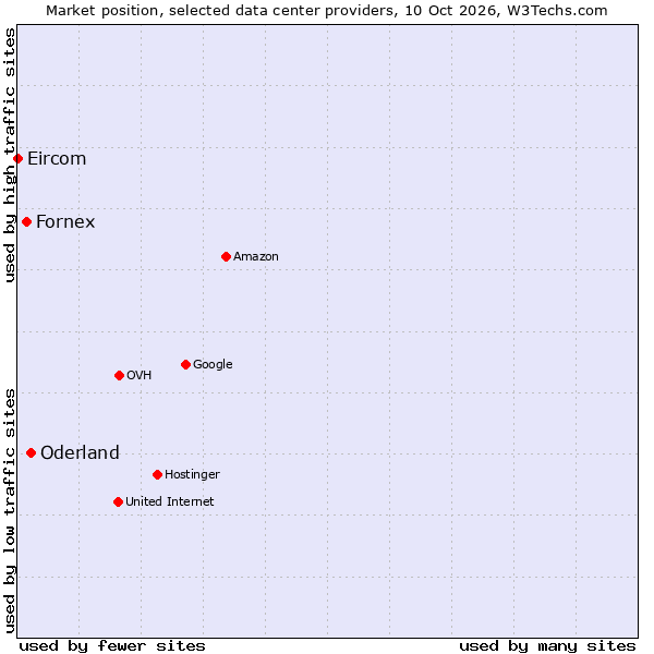 Market position of Oderland vs. Fornex vs. Eircom