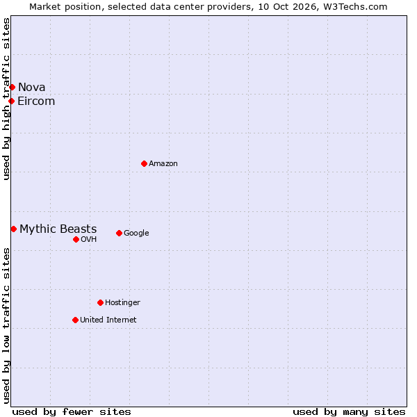 Market position of Mythic Beasts vs. Nova vs. Eircom