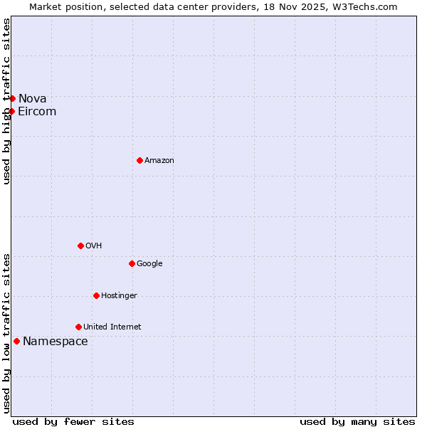 Market position of Namespace vs. Nova vs. Eircom