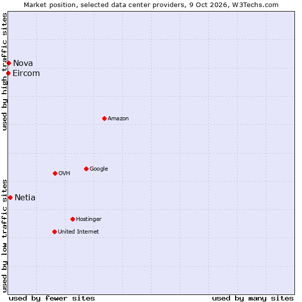 Market position of Netia vs. Nova vs. Eircom