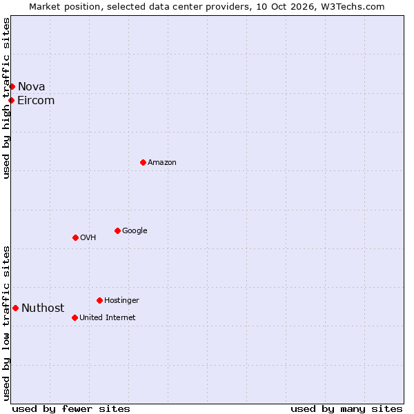Market position of Nuthost vs. Nova vs. Eircom