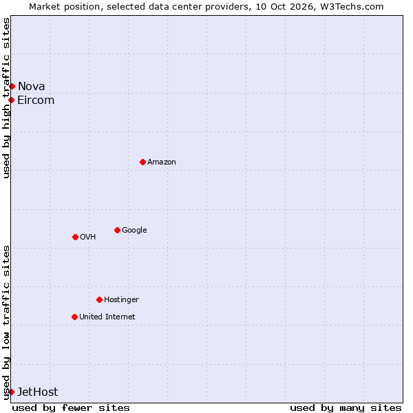 Market position of Nova vs. JetHost vs. Eircom