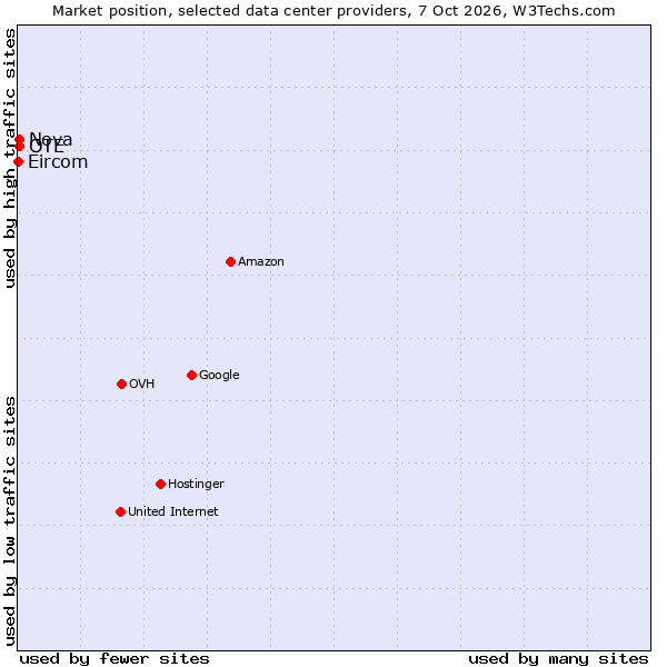Market position of OTE vs. Nova vs. Eircom