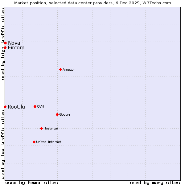 Market position of Nova vs. Root.lu vs. Eircom