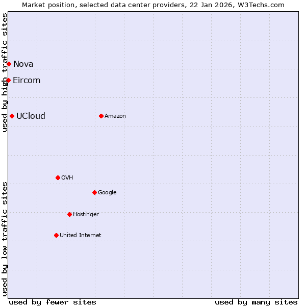 Market position of UCloud vs. Nova vs. Eircom