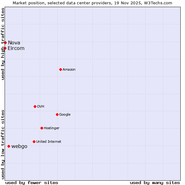 Market position of webgo vs. Nova vs. Eircom