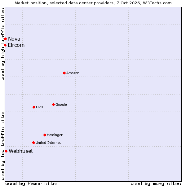 Market position of Webhuset vs. Nova vs. Eircom