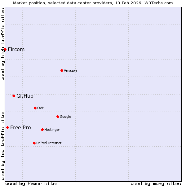 Market position of GitHub vs. Free Pro vs. Eircom