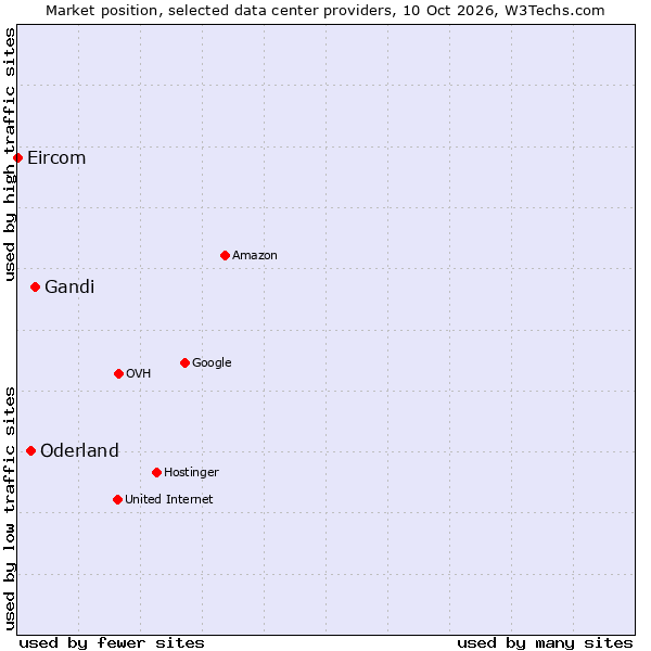 Market position of Gandi vs. Oderland vs. Eircom