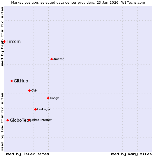 Market position of GitHub vs. GloboTech vs. Eircom