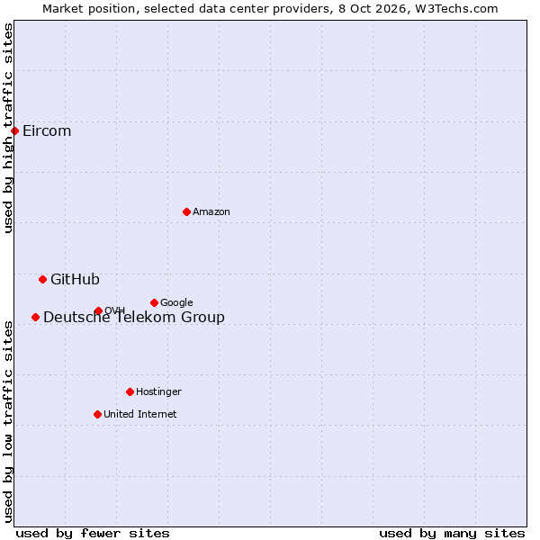 Market position of GitHub vs. Deutsche Telekom Group vs. Eircom