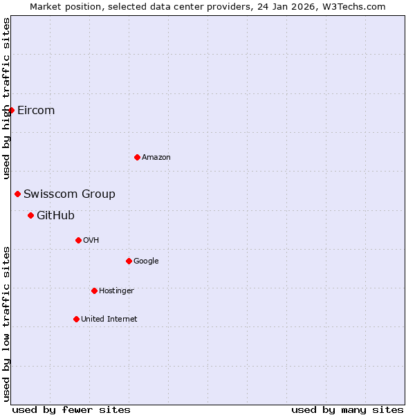 Market position of GitHub vs. Swisscom Group vs. Eircom