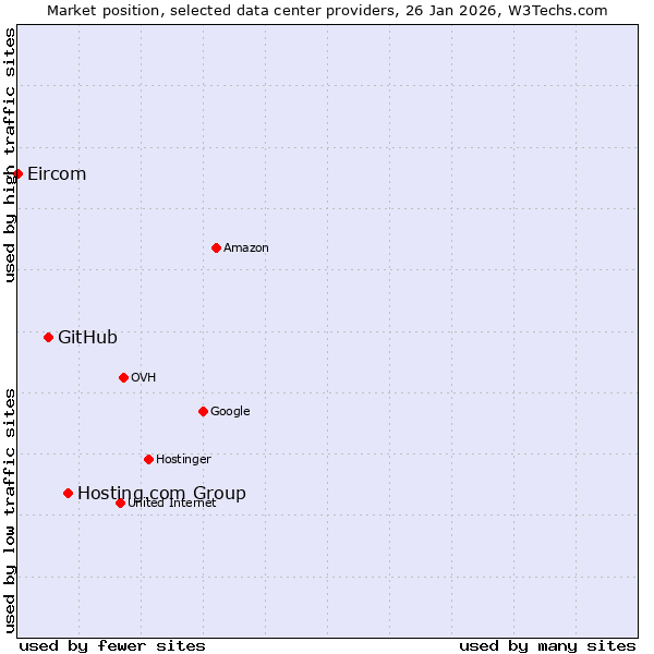 Market position of Hosting.com Group vs. GitHub vs. Eircom