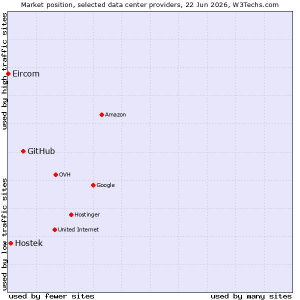 Market position of GitHub vs. Hostek vs. Eircom