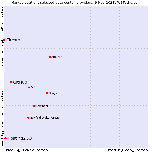 Market position of GitHub vs. Hosting2GO vs. Eircom