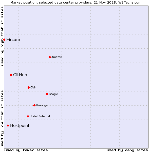 Market position of GitHub vs. Hostpoint vs. Eircom