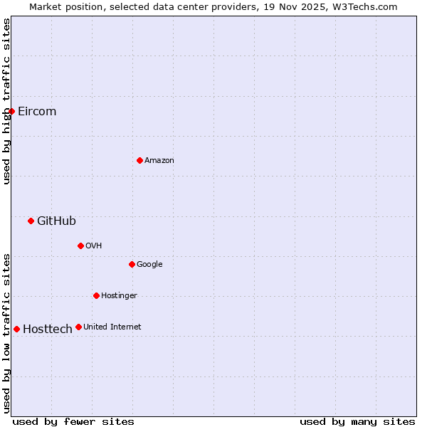 Market position of GitHub vs. Hosttech vs. Eircom