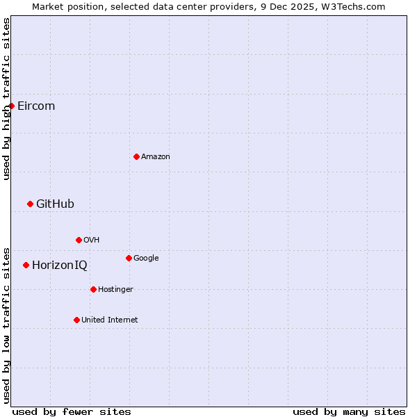 Market position of GitHub vs. HorizonIQ vs. Eircom