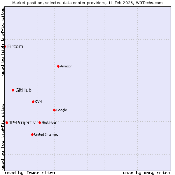 Market position of GitHub vs. IP-Projects vs. Eircom