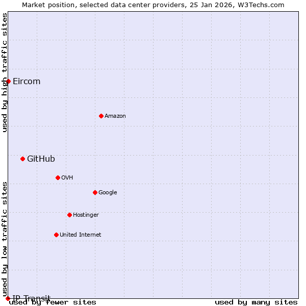 Market position of GitHub vs. Eircom vs. IP Transit