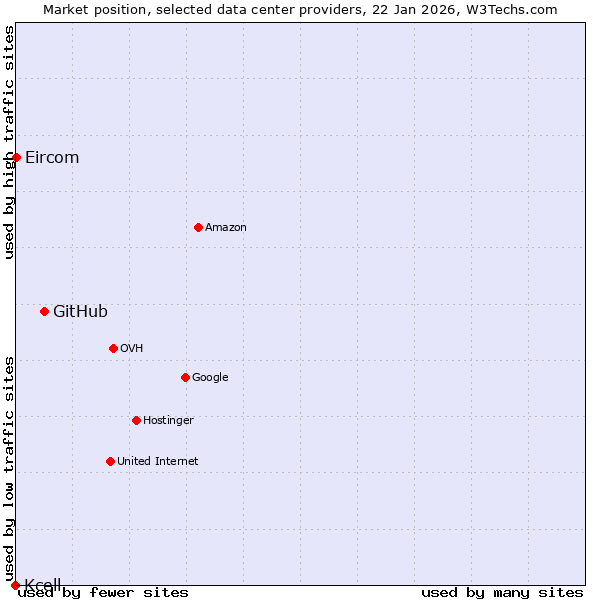 Market position of GitHub vs. Eircom vs. Kcell