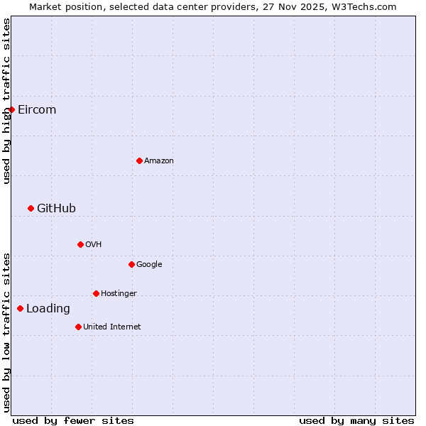 Market position of GitHub vs. Loading vs. Eircom