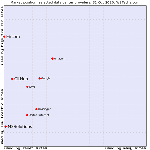 Market position of GitHub vs. M3Solutions vs. Eircom