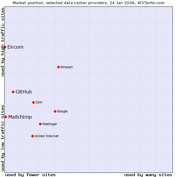 Market position of GitHub vs. Mailchimp vs. Eircom