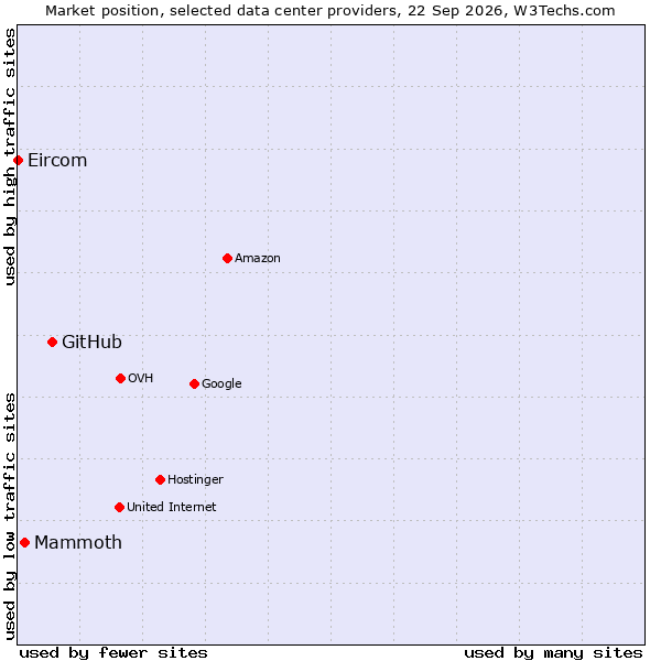 Market position of GitHub vs. Mammoth vs. Eircom