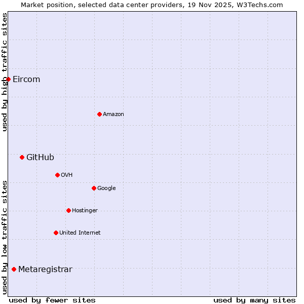 Market position of GitHub vs. Metaregistrar vs. Eircom
