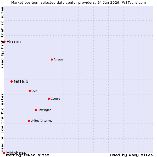 Market position of GitHub vs. Eircom vs. Midphase