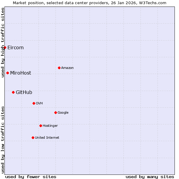 Market position of GitHub vs. MiroHost vs. Eircom