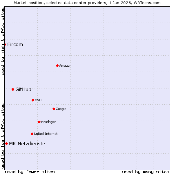 Market position of GitHub vs. MK Netzdienste vs. Eircom