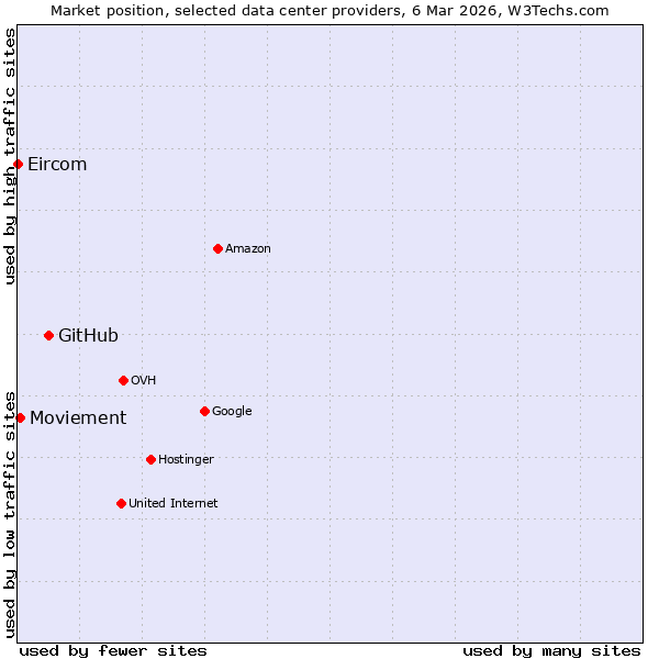Market position of GitHub vs. Moviement vs. Eircom