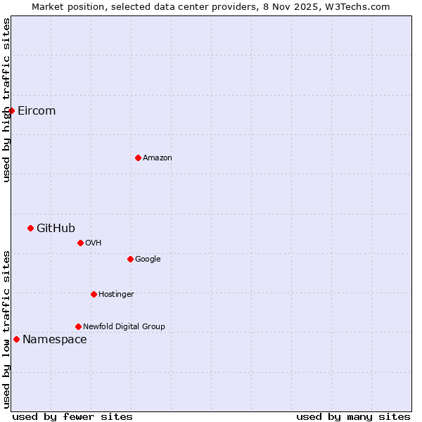 Market position of GitHub vs. Namespace vs. Eircom