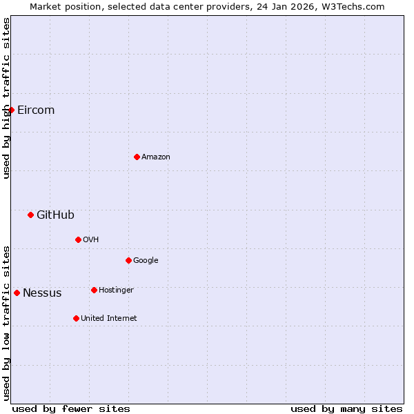 Market position of GitHub vs. Nessus vs. Eircom