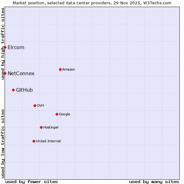 Market position of GitHub vs. NetConnex vs. Eircom