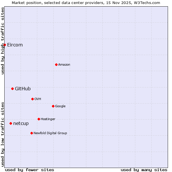 Market position of GitHub vs. netcup vs. Eircom