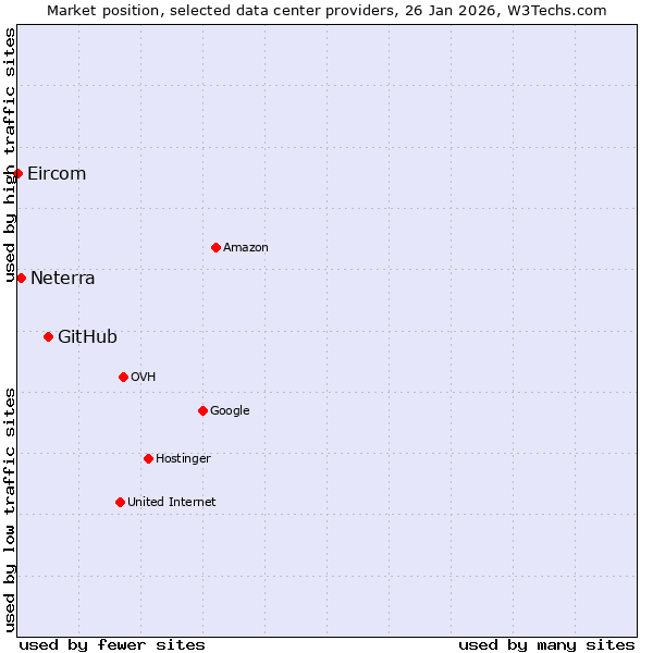 Market position of GitHub vs. Neterra vs. Eircom