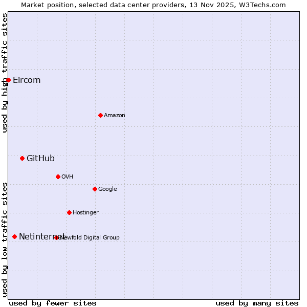 Market position of GitHub vs. Netinternet vs. Eircom