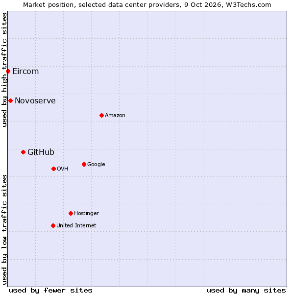 Market position of GitHub vs. Novoserve vs. Eircom