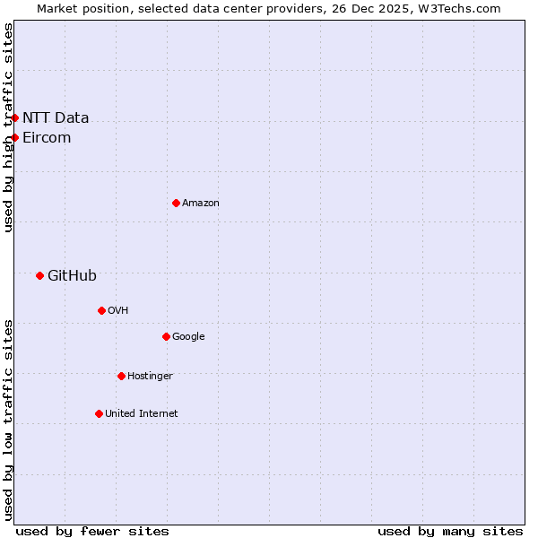 Market position of GitHub vs. Eircom vs. NTT Data