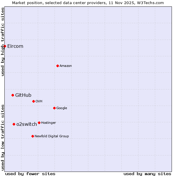 Market position of o2switch vs. GitHub vs. Eircom