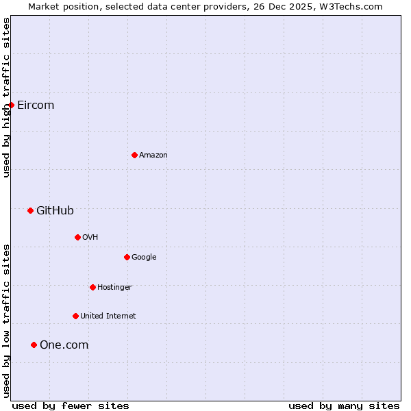 Market position of One.com vs. GitHub vs. Eircom
