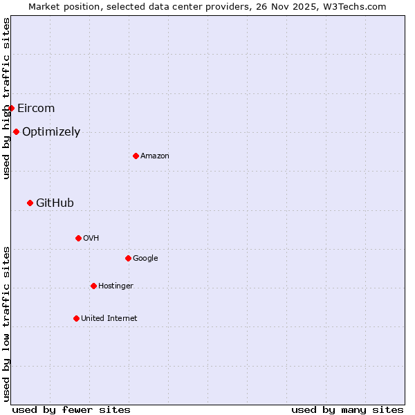 Market position of GitHub vs. Optimizely vs. Eircom
