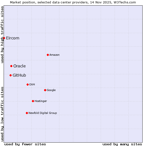 Market position of GitHub vs. Oracle vs. Eircom